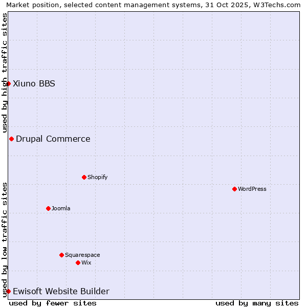 Market position of Drupal Commerce vs. Xiuno BBS vs. Ewisoft Website Builder