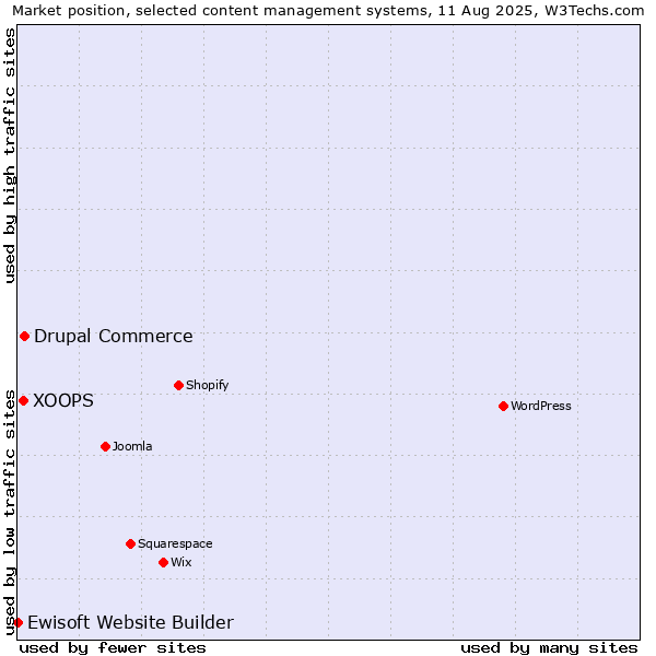 Market position of Drupal Commerce vs. XOOPS vs. Ewisoft Website Builder