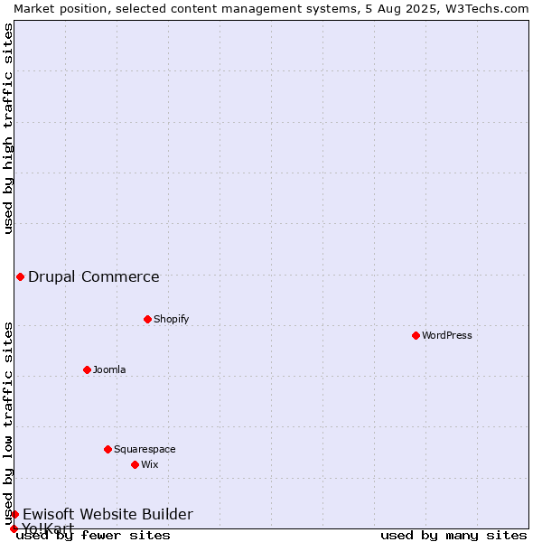 Market position of Drupal Commerce vs. Ewisoft Website Builder vs. Yo!Kart