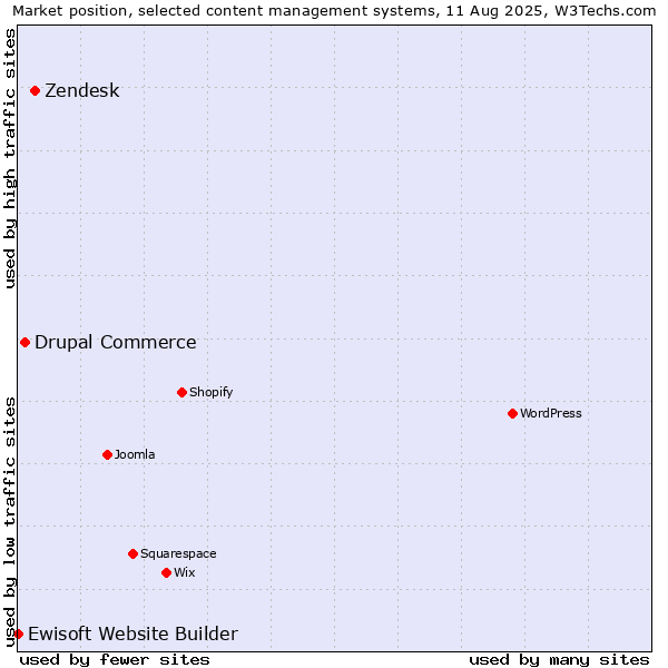 Market position of Zendesk vs. Drupal Commerce vs. Ewisoft Website Builder
