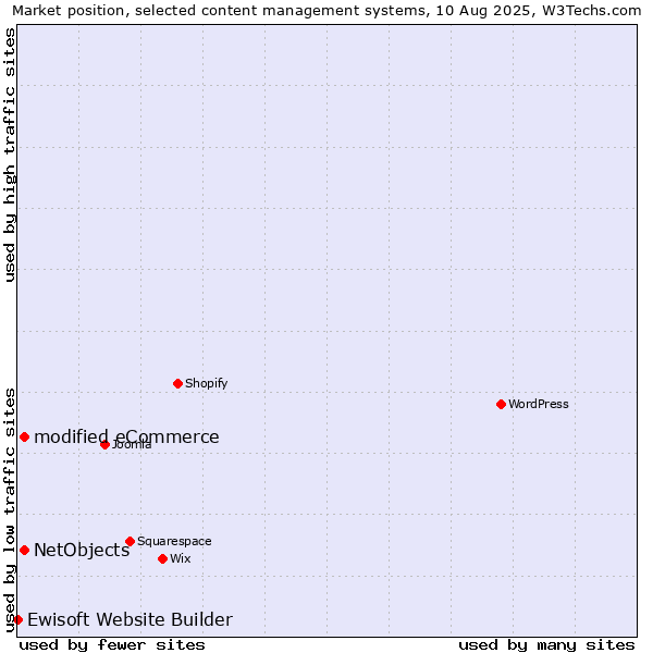 Market position of modified eCommerce vs. NetObjects vs. Ewisoft Website Builder