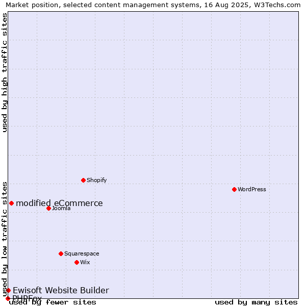 Market position of modified eCommerce vs. Ewisoft Website Builder vs. PHPFox