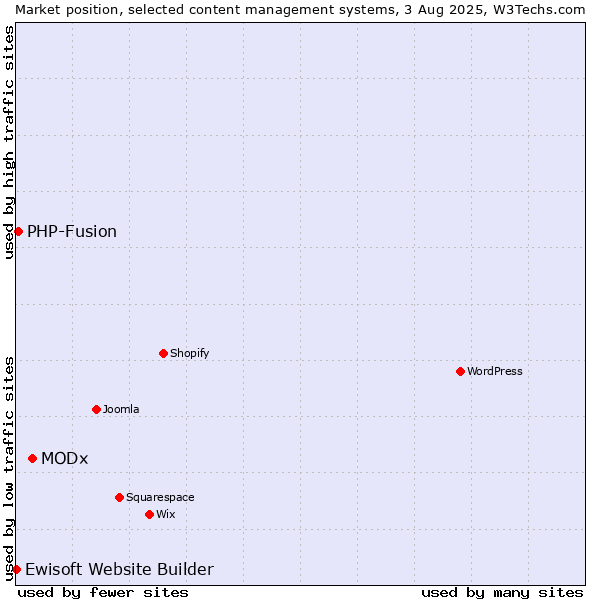 Market position of MODx vs. PHP-Fusion vs. Ewisoft Website Builder
