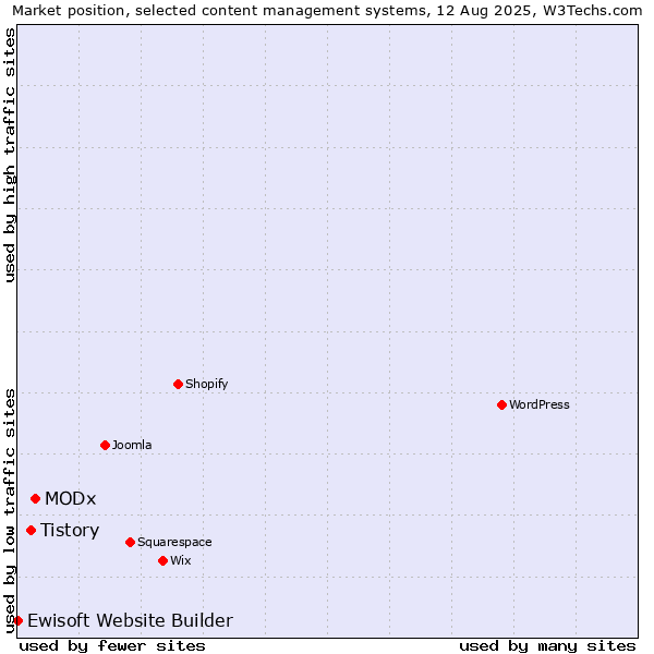 Market position of MODx vs. Tistory vs. Ewisoft Website Builder