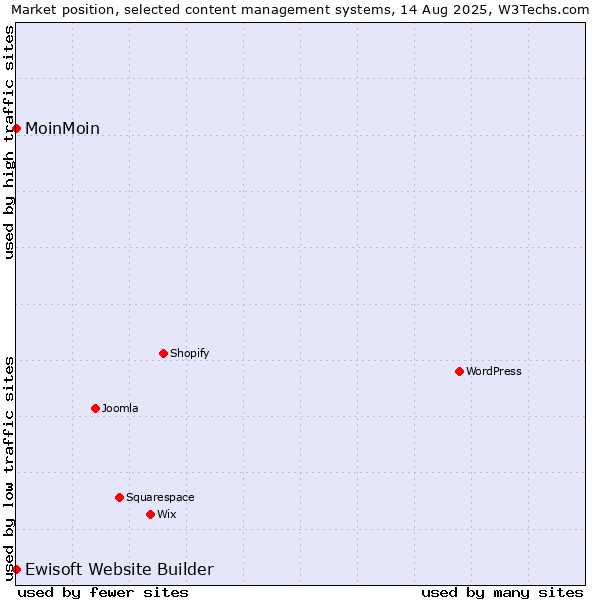 Market position of MoinMoin vs. Ewisoft Website Builder
