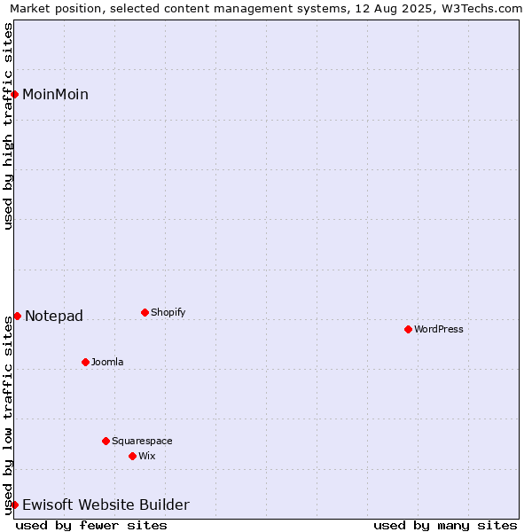 Market position of Notepad vs. MoinMoin vs. Ewisoft Website Builder