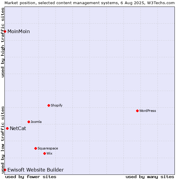 Market position of NetCat vs. MoinMoin vs. Ewisoft Website Builder