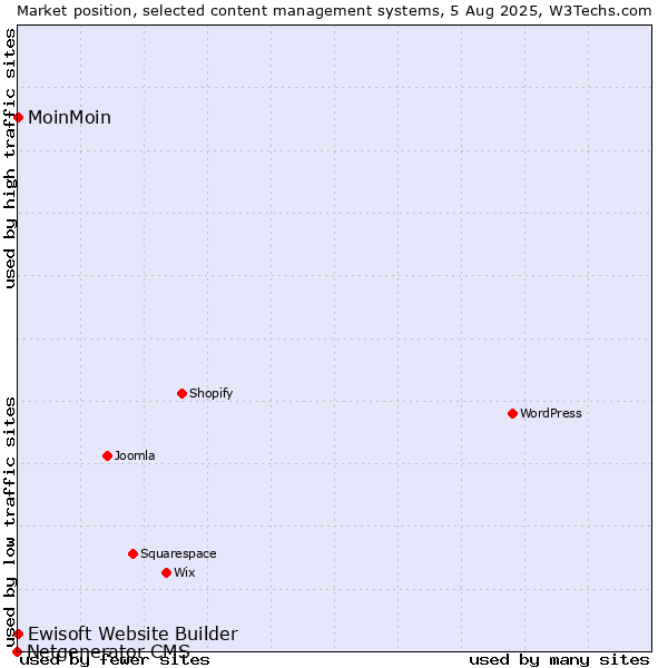 Market position of MoinMoin vs. Ewisoft Website Builder vs. Netgenerator CMS