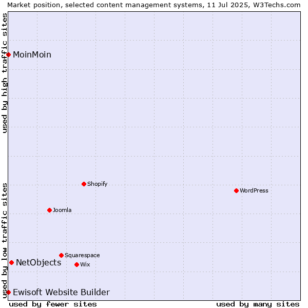 Market position of NetObjects vs. MoinMoin vs. Ewisoft Website Builder