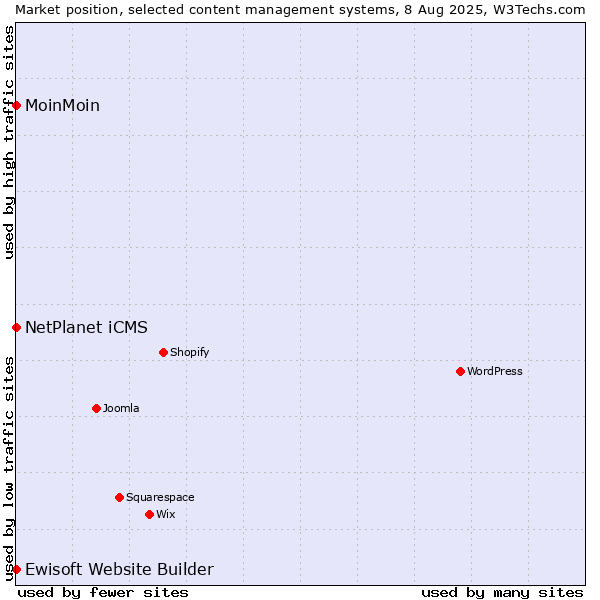 Market position of NetPlanet iCMS vs. MoinMoin vs. Ewisoft Website Builder