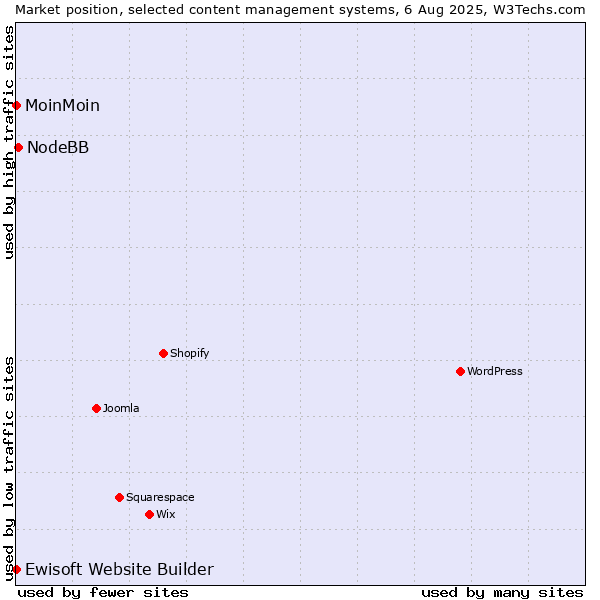 Market position of NodeBB vs. MoinMoin vs. Ewisoft Website Builder