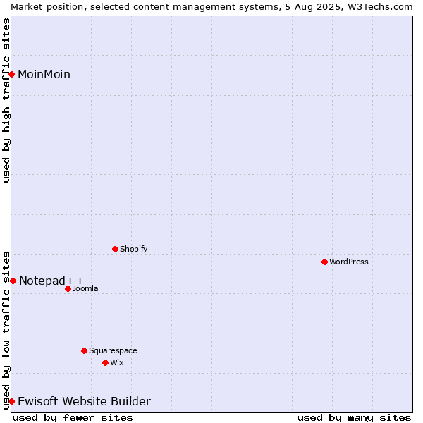 Market position of Notepad++ vs. MoinMoin vs. Ewisoft Website Builder