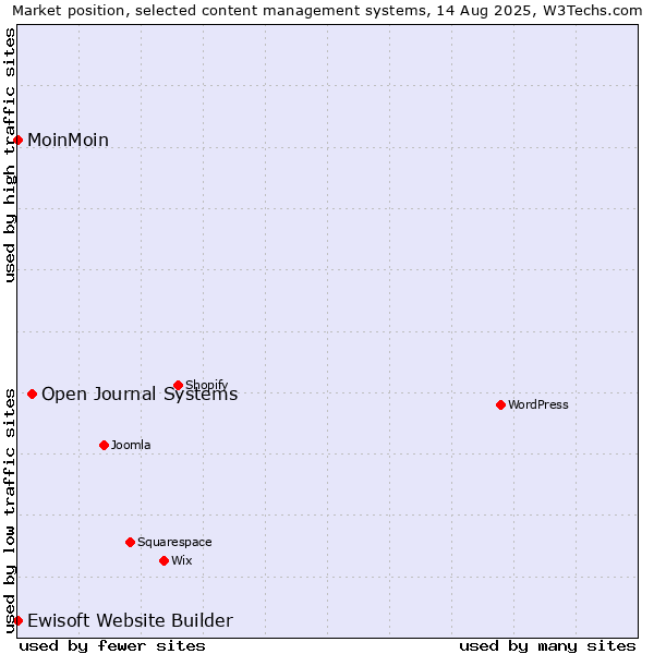 Market position of Open Journal Systems vs. MoinMoin vs. Ewisoft Website Builder
