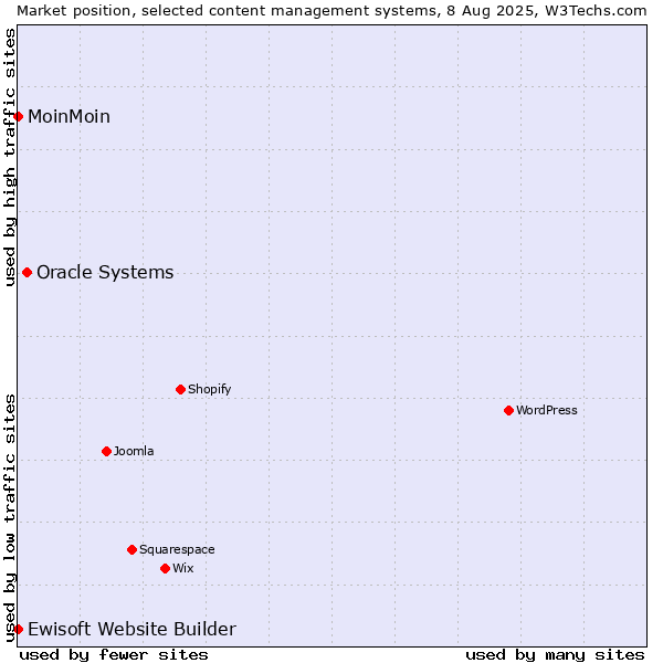 Market position of Oracle Systems vs. MoinMoin vs. Ewisoft Website Builder