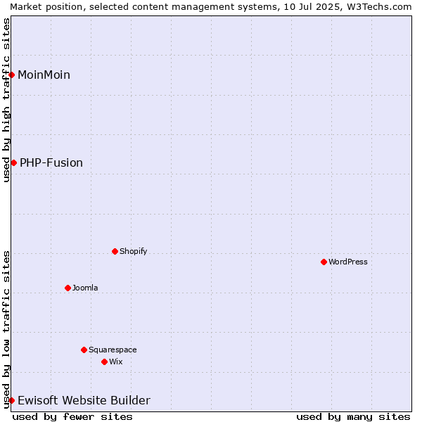 Market position of PHP-Fusion vs. MoinMoin vs. Ewisoft Website Builder