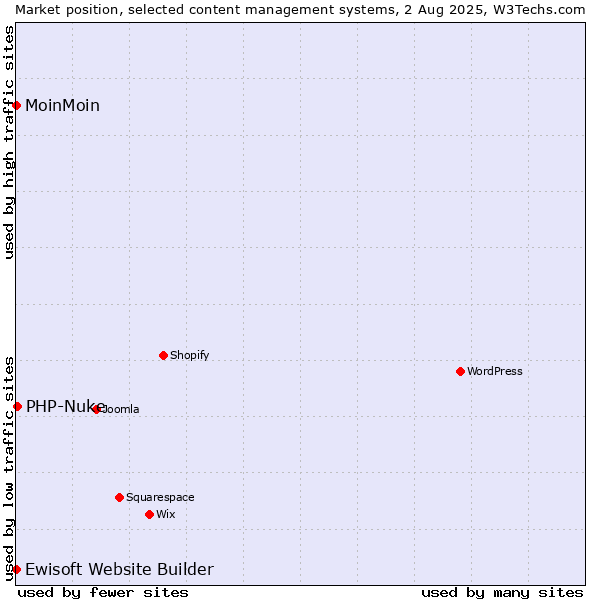 Market position of PHP-Nuke vs. MoinMoin vs. Ewisoft Website Builder