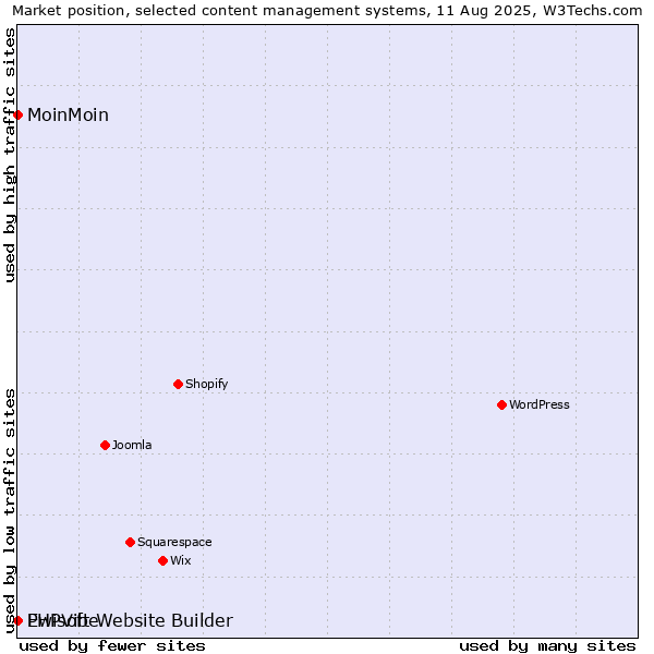 Market position of MoinMoin vs. Ewisoft Website Builder vs. PHPVibe