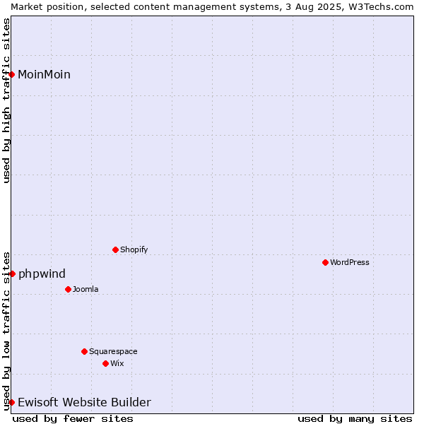 Market position of phpwind vs. MoinMoin vs. Ewisoft Website Builder