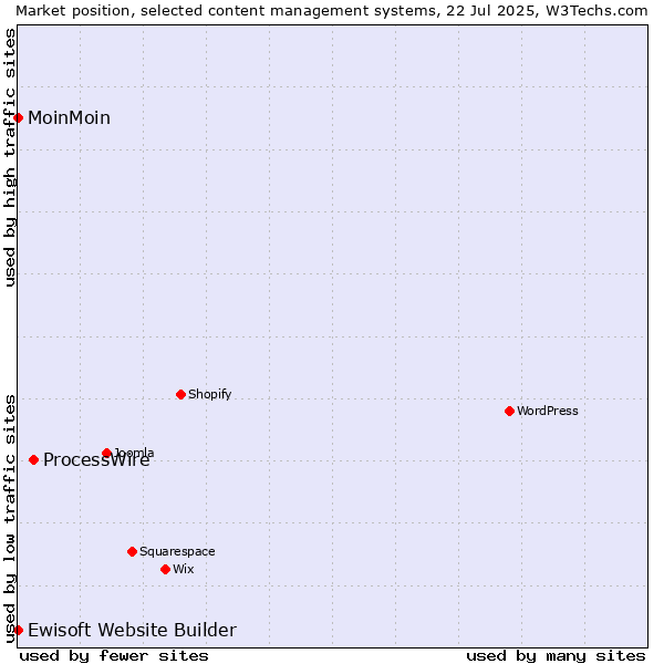 Market position of ProcessWire vs. MoinMoin vs. Ewisoft Website Builder