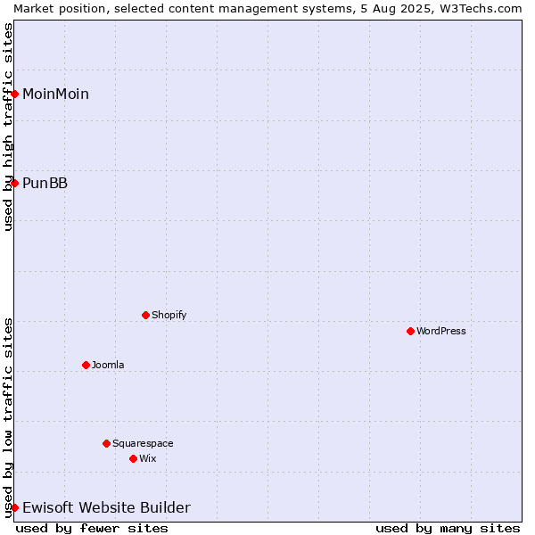Market position of MoinMoin vs. PunBB vs. Ewisoft Website Builder