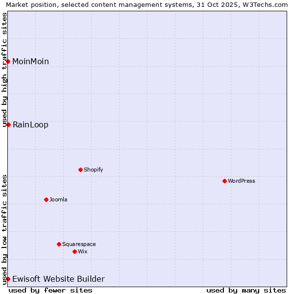 Market position of RainLoop vs. MoinMoin vs. Ewisoft Website Builder