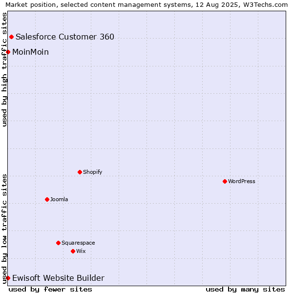 Market position of Salesforce Customer 360 vs. MoinMoin vs. Ewisoft Website Builder