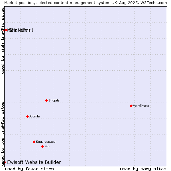 Market position of SharePoint vs. MoinMoin vs. Ewisoft Website Builder