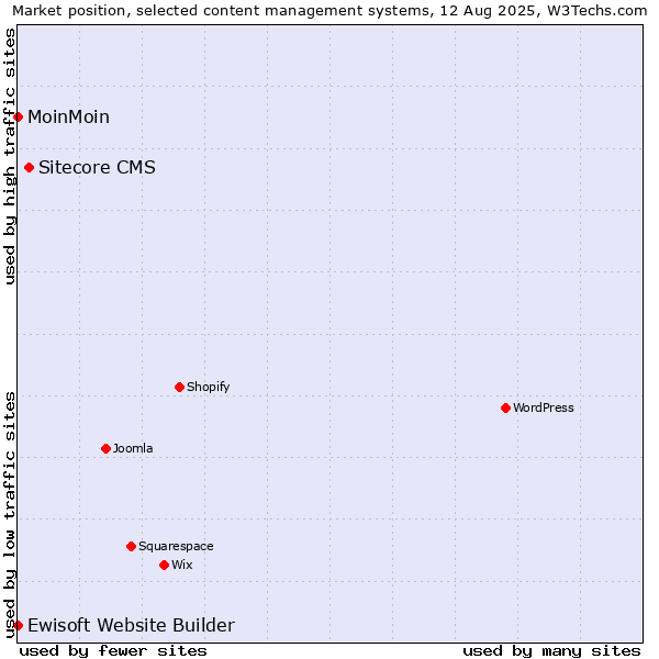 Market position of Sitecore CMS vs. MoinMoin vs. Ewisoft Website Builder