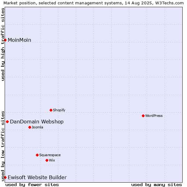 Market position of DanDomain Webshop vs. MoinMoin vs. Ewisoft Website Builder