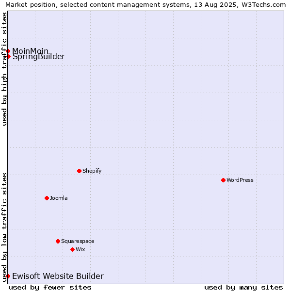 Market position of SpringBuilder vs. MoinMoin vs. Ewisoft Website Builder