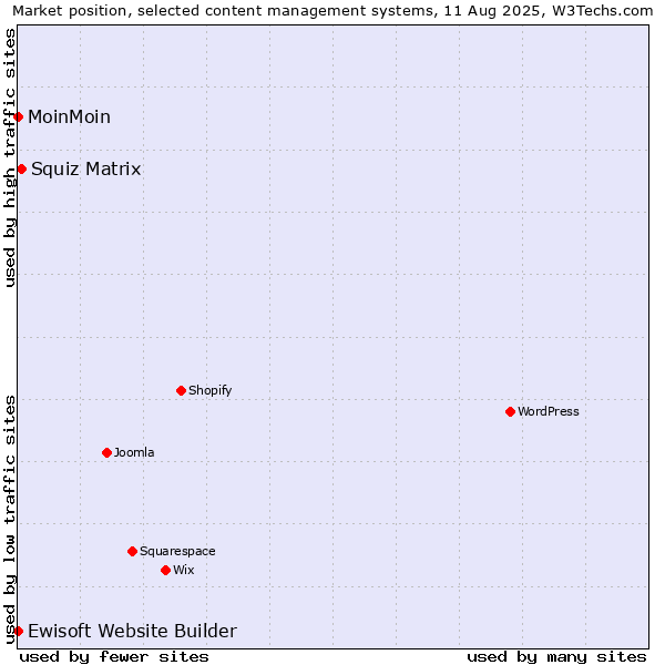 Market position of Squiz Matrix vs. MoinMoin vs. Ewisoft Website Builder