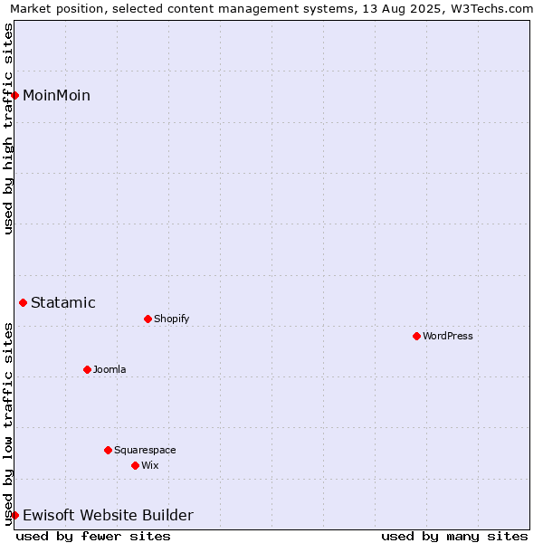Market position of Statamic vs. MoinMoin vs. Ewisoft Website Builder