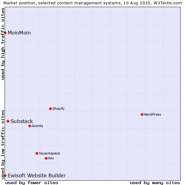 Market position of Substack vs. MoinMoin vs. Ewisoft Website Builder