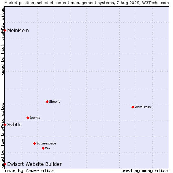 Market position of MoinMoin vs. Ewisoft Website Builder vs. Svbtle