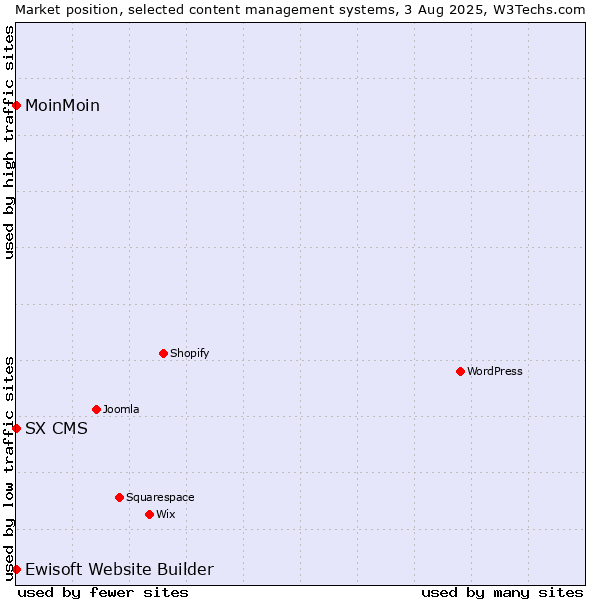 Market position of MoinMoin vs. Ewisoft Website Builder vs. SX CMS
