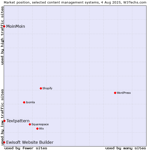 Market position of Textpattern vs. MoinMoin vs. Ewisoft Website Builder