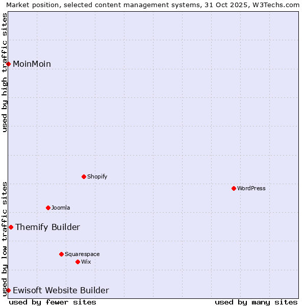 Market position of Themify Builder vs. MoinMoin vs. Ewisoft Website Builder