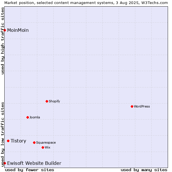 Market position of Tistory vs. MoinMoin vs. Ewisoft Website Builder