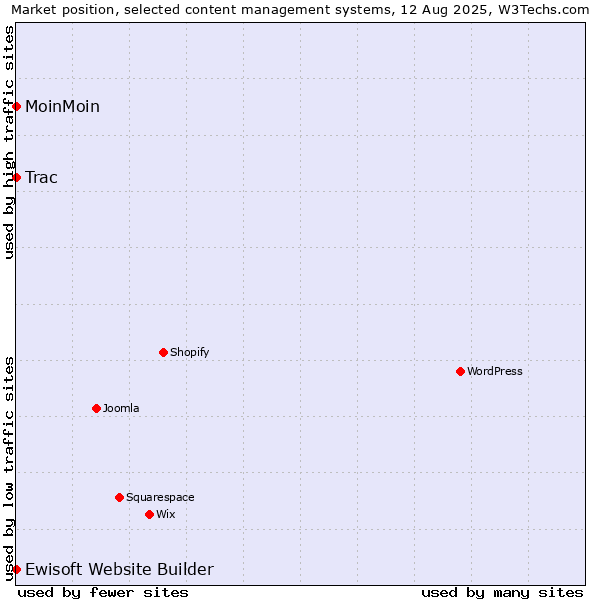 Market position of MoinMoin vs. Trac vs. Ewisoft Website Builder