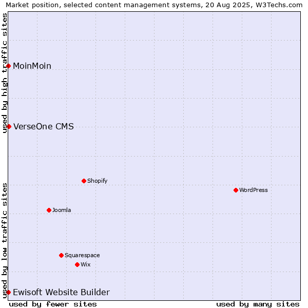 Market position of VerseOne CMS vs. MoinMoin vs. Ewisoft Website Builder