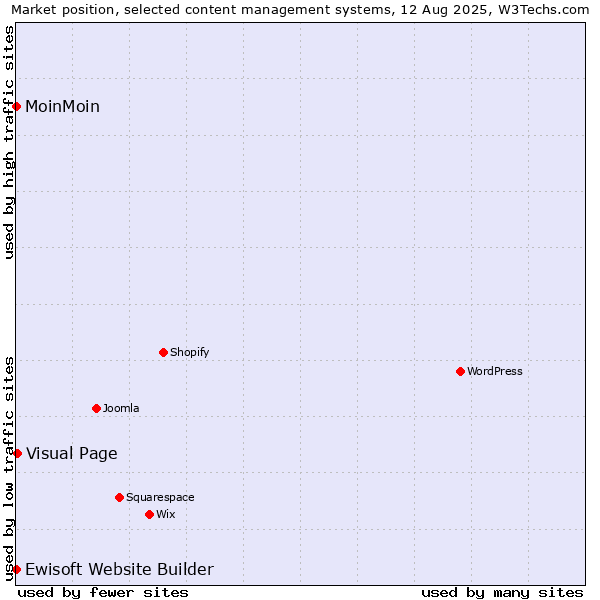 Market position of Visual Page vs. MoinMoin vs. Ewisoft Website Builder