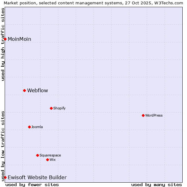 Market position of Webflow vs. MoinMoin vs. Ewisoft Website Builder