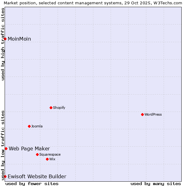 Market position of Web Page Maker vs. MoinMoin vs. Ewisoft Website Builder