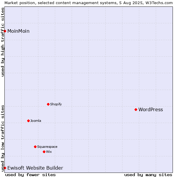 Market position of WordPress vs. MoinMoin vs. Ewisoft Website Builder