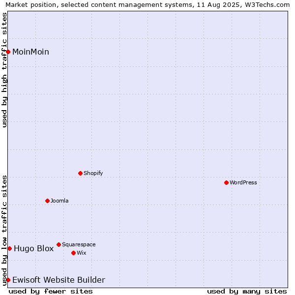 Market position of Hugo Blox vs. MoinMoin vs. Ewisoft Website Builder