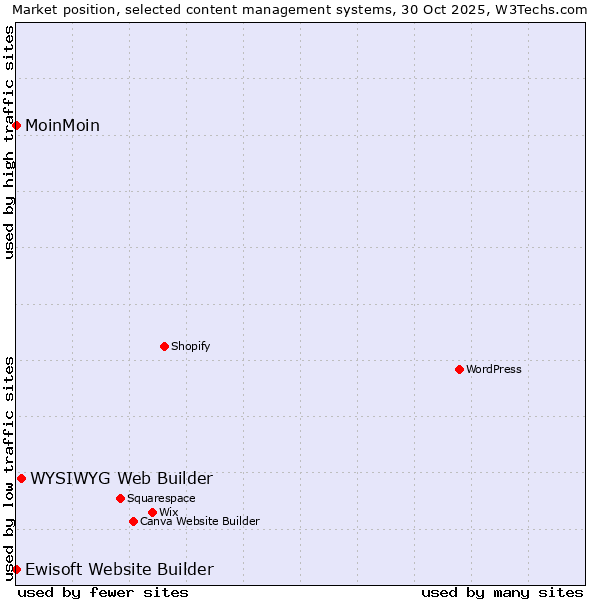 Market position of WYSIWYG Web Builder vs. MoinMoin vs. Ewisoft Website Builder