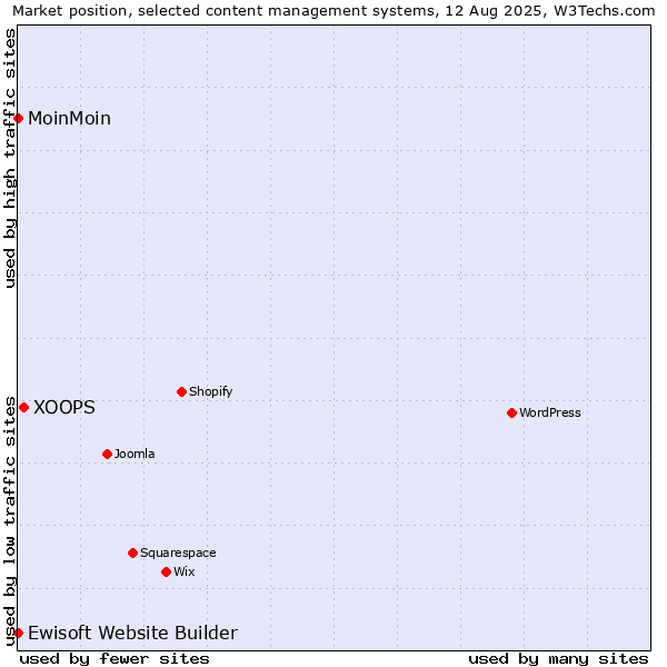 Market position of XOOPS vs. MoinMoin vs. Ewisoft Website Builder