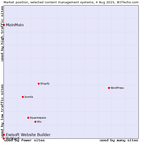 Market position of MoinMoin vs. Ewisoft Website Builder vs. Yo!Kart