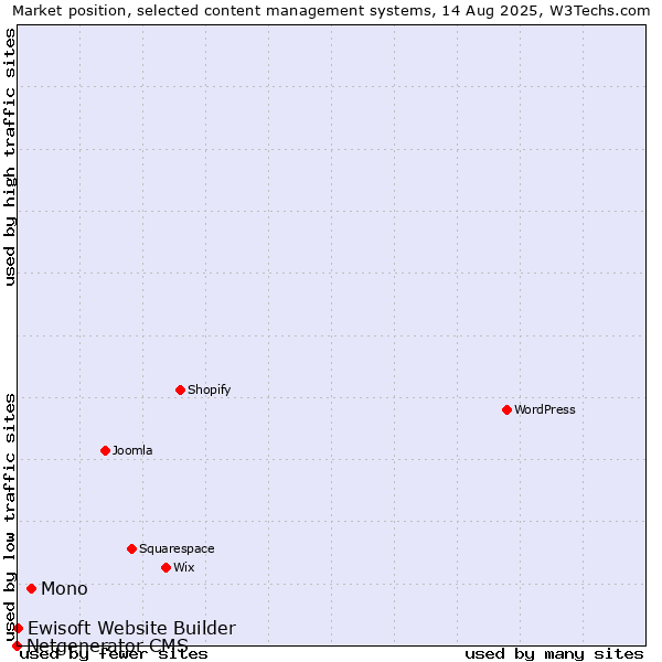 Market position of Mono vs. Ewisoft Website Builder vs. Netgenerator CMS