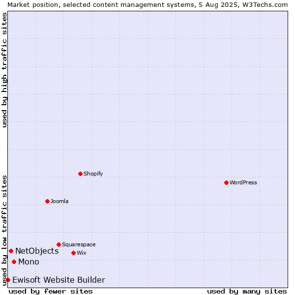 Market position of Mono vs. NetObjects vs. Ewisoft Website Builder